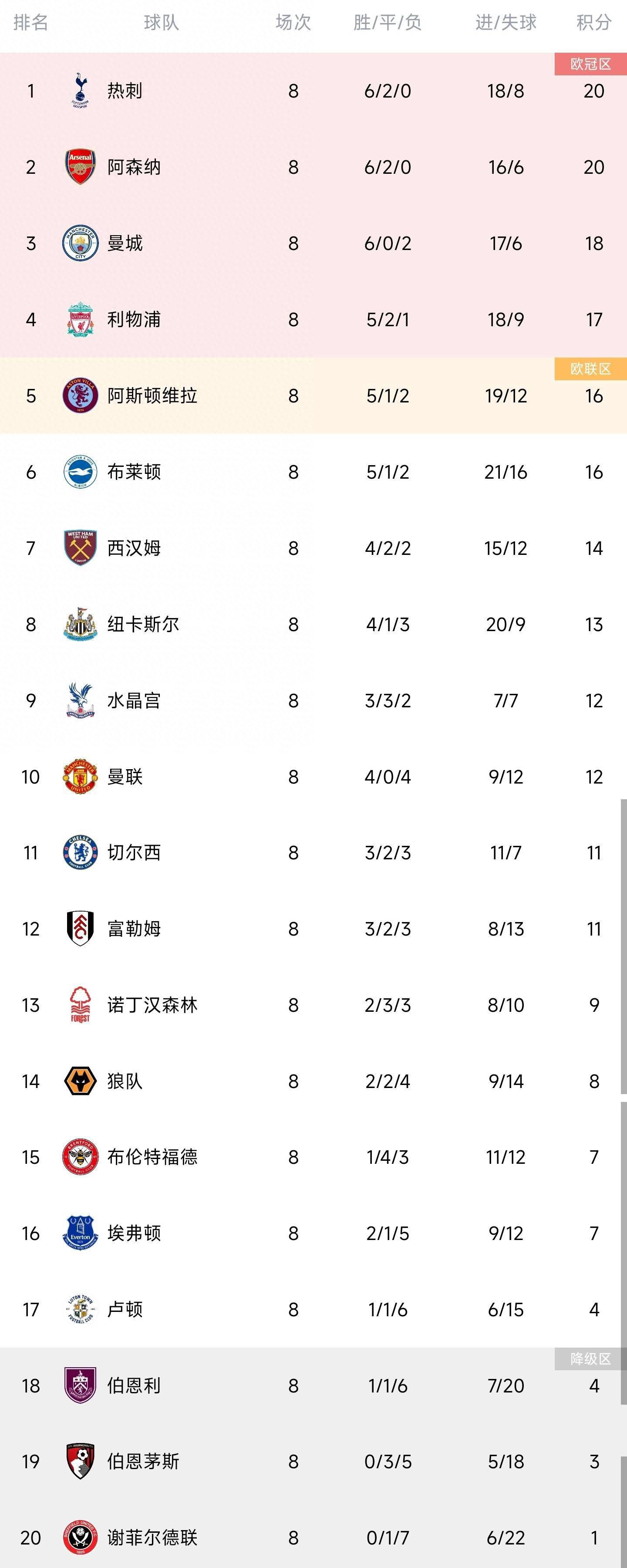 尽管已经37岁，但吉鲁本赛季打进9球助攻6次，依然是米兰队内的头号射手。